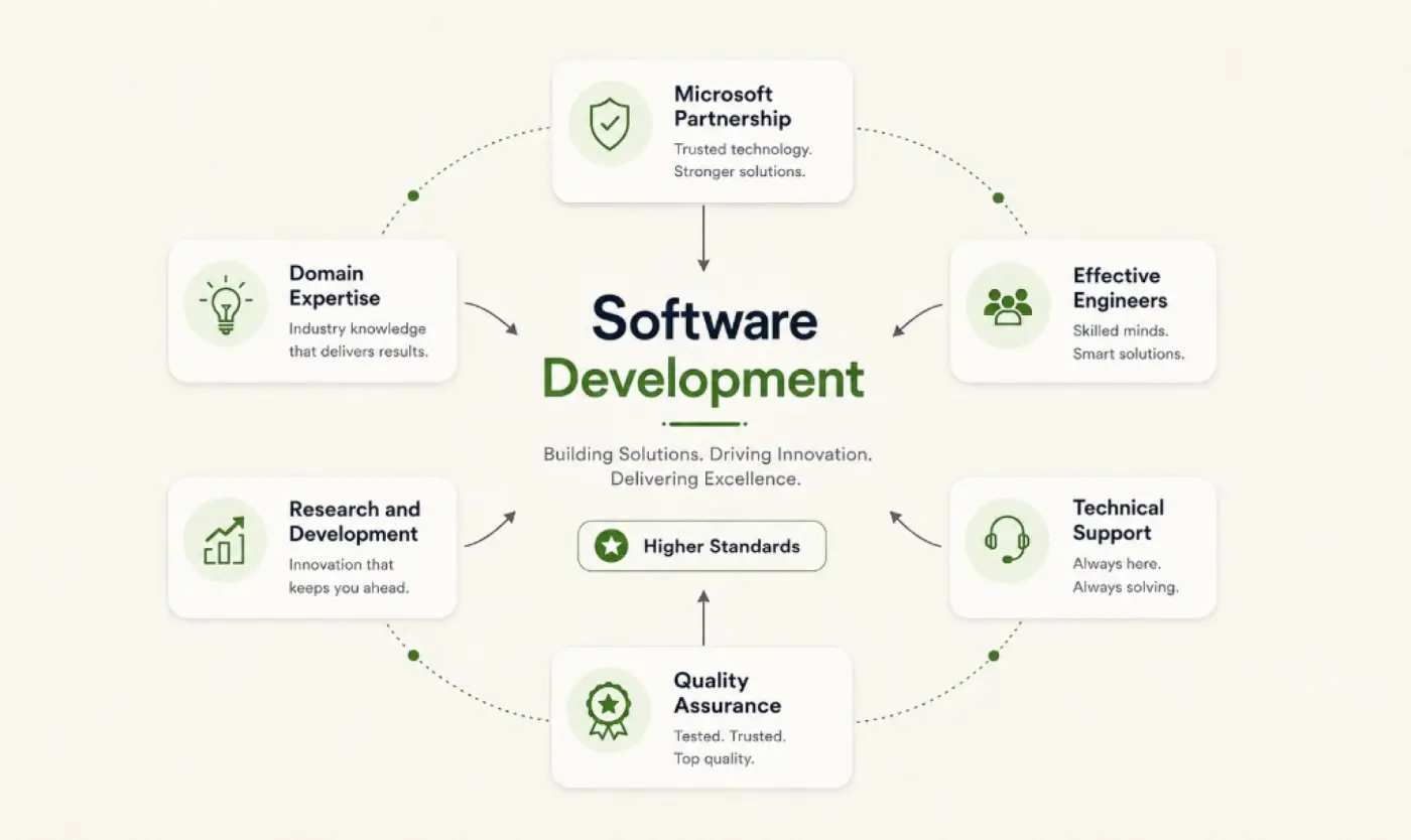 Software Development — Building Solutions. Driving Innovation. Delivering Excellence.